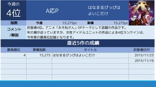 指数 今週 15,275pt 累積 15,275pt
最高順位 累積指数 初登場日付
4 15,275 はなまるぴっぴはよいこだけ 2015/11/23
2015/11/16
コメント
/解説
初登場4位。アニメ「おそ松さん」OPテーマとして話題の作品です。
女性アイドルユニットの作品による4位ランクインは、
今年度の最高位記録となります。
直近5作の成績
タイトル
今週の
4位 A応P
はなまるぴっぴは
よいこだけ
 