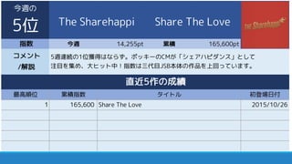 指数 今週 14,255pt 累積 165,600pt
最高順位 累積指数 初登場日付
1 165,600 Share The Love 2015/10/26
コメント
/解説
5週連続の1位獲得はならず。ポッキーのCMが「シェアハピダンス」として
注目を集め、大ヒット中！
指数は、三代目JSB本体の作品の記録を上回っています。
直近5作の成績
タイトル
今週の
5位 The Sharehappi Share The Love
 
