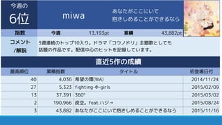 指数 今週 13,193pt 累積 43,882pt
最高順位 累積指数 初登場日付
40 4,036 希望の環(WA) 2014/11/24
27 5,323 fighting-Φ-girls 2015/02/09
13 37,391 360° 2015/03/02
2 190,966 夜空。feat.ハジ→ 2015/08/24
3 43,882 あなたがここにいて抱きしめることができるなら 2015/11/16
コメント
/解説
3週連続のトップ10入り。ドラマ「コウノドリ」主題歌としても
話題の作品です。配信中心のヒットを記録しています。
直近5作の成績
タイトル
今週の
6位 miwa
あなたがここにいて
抱きしめることができるなら
 