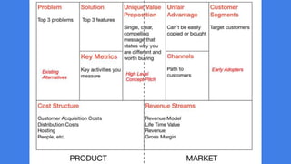 Documenting your Plan A. Startups and the Business Model Canvas - Agrihack Webinar
