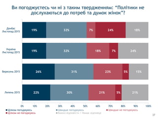 37
Ви погоджуєтесь чи ні з таким твердженням: “Політики не
дослухаються до потреб та думок жінок”?
22%
26%
19%
19%
30%
31%
32%
32%
21%
23%
18%
7%
5%
5%
7%
24%
21%
15%
24%
18%
0% 10% 20% 30% 40% 50% 60% 70% 80% 90% 100%
Липень 2015
Вересень 2015
Україна
Листопад 2015
Донбас
Листопад 2015
Цілком погоджуюсь Швидше погоджуюсь
Цілком не погоджуюсь Важко відповісти / Немає відповіді
 
