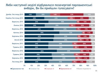 34%
40%
39%
46%
34%
34%
41%
42%
49%
42%
29%
34%
28%
16%
33%
33%
32%
33%
36%
34%
35%
33%
32%
32%
35%
40%
33%
20%
7%
9%
8%
5%
8%
7%
8%
5%
4%
7%
9%
4%
10%
14%
13%
11%
14%
11%
19%
20%
10%
12%
11%
15%
20%
16%
20%
33%
12%
8%
8%
5%
4%
5%
6%
8%
3%
5%
8%
6%
9%
16%
0% 10% 20% 30% 40% 50% 60% 70% 80% 90% 100%
Листопад 2011
Березень 2012
Травень 2012
Вересень 2012
Травень 2013
Вересень 2013
Лютий 2014
Березень 2014
Квітень 2014
Вересень 2014
Липень 2015
Вересень 2015
Україна Листопад 2015
Донбас Листопад 2015
Однозначно так Скорiше так Однозначно нi Важко вiдповiсти
Якби наступної неділі відбувалися позачергові парламентські
вибори, Ви би прийшли голосувати?
59
 