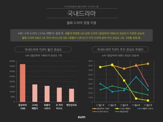 0
5000
10000
15000
20000
25000
30000
35000
40000
응답하라
1988
그녀는
예뻤다
육룡이
나르샤
오 마이
비너스
애인있어요
0
1000
2000
3000
4000
5000
6000
7000
8000
9000
11월1주 11월2주 11월3주 11월4주 11월5주
응답하라 1988 그녀는 예뻤다 육룡이 나르샤
오 마이 비너스 애인있어요
tvN <응답하라1988> 관심도 상승세tvN <응답하라 1988>이 관심도 1위
TV 인터넷관심도 월간 리포트 2015년 11월
월화 드라마 경쟁 치열
국내드라마
국내드라마 TOP5 월간 관심도 국내드라마 TOP5 주간 관심도 트렌드
MBC 수목 드라마 <그녀는 예뻤다> 종영 후, 새롭게 방영한 tvN 금토 드라마 <응답하라1988>의 관심도가 꾸준한 상승세.
월화 드라마 KBS2 <오 마이 비너스>와 SBS <육룡이 나르샤>가 각각 드라마 분야 주간 관심도 2위, 3위롤 경쟁 중.
 