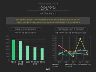 0
500
1000
1500
2000
2500
3000
3500
4000
4500
5000
11월1주 11월2주 11월3주 11월4주 11월5주
무한도전 마이 리틀 텔레비전 투유 프로젝트 슈가맨
런닝맨 복면가왕
11월 4주 MBC <마이 리틀 텔레비전> 관심도 급상승MBC 대표 주말 예능이 상위권 차지
TV 인터넷관심도 월간 리포트 2015년 11월
MBC 주말 예능 인기
연예/오락
연예/오락 TOP5 월간 관심도 연예/오락 TOP5 주간 관심도 트렌드
MBC 주말 예능 <무한도전>과 <마이 리틀 텔레비전>이 각각 연예/오락 분야 월간 관심도 1위, 2위 기록.
11월 4주 ‘정준하 출연‘ 및 ‘서유리 노출 사고’ 등이 화제가 되어 <마이리틀 텔레비전> 주간 관심도 급상승.
0
2000
4000
6000
8000
10000
12000
14000
무한도전 마이 리틀
텔레비전
런닝맨 투유 프로젝트
슈가맨
복면가왕
 