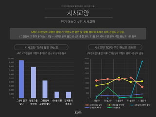 0
1,000
2,000
3,000
4,000
5,000
6,000
7,000
8,000
9,000
10,000
그것이 알고
싶다
냉장고를
부탁해
그린실버
고향이 좋다
100분 토론 김제동의
톡투유
<무한도전> 출연 이후 <그린실버 고향이 좋다> 관심도 급등MBC <그린실버 고향이 좋다>가 관심도 상위권 등극
TV 인터넷관심도 월간 리포트 2015년 11월
인기 예능이 살린 시사교양
시사교양
시사교양 TOP5 월간 관심도 시사교양 TOP5 주간 관심도 트렌드
MBC <그린실버 고향이 좋다>가 ‘무한도전 출연’ 및 ‘광희 섭외’로 화제가 되며 관심도 급 상승.
<그린실버 고향이 좋다>는 11월 시사교양 분야 월간 관심도 종합 3위, 11월 5주 시사교양 분야 주간 관심도 1위 등극.
0
500
1000
1500
2000
2500
3000
3500
4000
11월1주 11월2주 11월3주 11월4주 11월5주
그것이 알고 싶다 냉장고를 부탁해 그린실버 고향이 좋다
김제동의 톡투유 100분 토론
 
