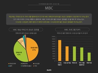 0
2000
4000
6000
8000
10000
12000
14000
16000
18000
20000
그녀는
예뻤다
내 딸 금사월 무한도전 마이 리틀
텔레비전
복면가왕
무한도전 출연 영향으로 <내 딸 금사월>이 2위 등극연예/오락 분야 관심도 점유율 급증
국내드라마
47%
연예/오락
42%
시사교양
8%
국내드라마 연예/오락 시사교양
음악 다큐멘터리/종교 기타
TV 인터넷관심도 월간 리포트 2015년 11월
MBC
MBC 방송 카테고리 관심도 점유율 MBC 프로그램 TOP5
주말 예능 <무한도전>과 <마이 리틀 텔레비전>의 인기로 MBC 연예/오락 분야 월간 관심도 점유율이 전 월 대비 약 14%p 증가.
인기 수목 드라마 <그녀는 예뻤다> 종영으로, MBC 드라마 분야 월간 관심도 점유율은 전 월 대비 약 18%p 감소.
시사교양 <그린실버 고향이 좋다>가 화제가 되며 MBC 시사교양 분야 월간 관심도 점유율은 약 6%p 증가.
 