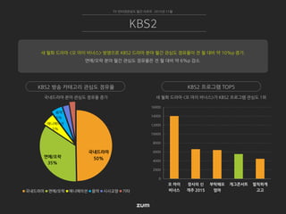 0
2000
4000
6000
8000
10000
12000
14000
16000
오 마이
비너스
장사의 신
객주 2015
부탁해요
엄마
개그콘서트 발칙하게
고고
새 월화 드라마 <오 마이 비너스>가 KBS2 프로그램 관심도 1위국내드라마 분야 관심도 점유율 증가
국내드라마
50%연예/오락
35%
애니메이션
5%
음악
5%
국내드라마 연예/오락 애니메이션 음악 시사교양 기타
TV 인터넷관심도 월간 리포트 2015년 11월
KBS2
새 월화 드라마 <오 마이 비너스> 방영으로 KBS2 드라마 분야 월간 관심도 점유율이 전 월 대비 약 10%p 증가.
연예/오락 분야 월간 관심도 점유율은 전 월 대비 약 6%p 감소.
KBS2 방송 카테고리 관심도 점유율 KBS2 프로그램 TOP5
 