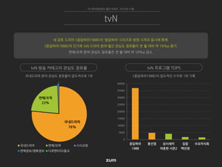 0
5000
10000
15000
20000
25000
30000
35000
40000
응답하라
1988
풍선껌 삼시세끼
어촌편 시즌2
집밥
백선생
수요미식회
<응답하라1988>이 압도적인 수치로 1위 기록국내드라마 분야 관심도 점유율이 압도적으로 1위
국내드라마
76%
연예/오락
23%
국내드라마 연예/오락 시사교양
연예정보/영화정보 다큐멘터리/종교
TV 인터넷관심도 월간 리포트 2015년 11월
tvN
tvN 방송 카테고리 관심도 점유율 tvN 프로그램 TOP5
새 금토 드라마 <응답하라1988>이 ‘응답하라’ 시리즈로 방영 시작과 동시에 화제.
<응답하라1988>의 인기로 tvN 드라마 분야 월간 관심도 점유율이 전 월 대비 약 19%p 증가.
연예/오락 분야 관심도 점유율은 전 월 대비 약 18%p 감소.
 