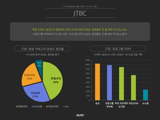 0
1000
2000
3000
4000
5000
6000
7000
8000
9000
송곳 냉장고를
부탁해
투유 프로젝트
슈가맨
히든싱어4 뉴스룸
드라마 <송곳>이 JTBC 관심도 1위 프로그램 기록시사교양 분야 관심도 점유율 증가
연예/오락
44%
시사교양
27%
국내드라마
23%
뉴스
6%
연예/오락 시사교양 국내드라마 뉴스
TV 인터넷관심도 월간 리포트 2015년 11월
JTBC
JTBC 방송 카테고리 관심도 점유율 JTBC 프로그램 TOP5
주말 드라마 <송곳>이 종영하며 JTBC 드라마 분야 관심도 점유율이 전 월 대비 약 5%p 감소.
<냉장고를 부탁해>의 인기로 JTBC 시사교양 분야 관심도 점유율은 전 월 대비 약 6%p 증가.
 