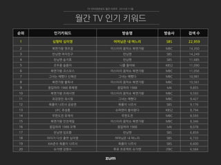 순위 인기키워드 방송명 방송사 검색 수
1 심형탁 심이영 어머님은 내 며느리 SBS 22,959
2 복면가왕 캣츠걸 미스터리 음악쇼 복면가왕 MBC 14,350
3 런닝맨 여자친구 런닝맨 SBS 14,249
4 런닝맨 송지효 런닝맨 SBS 11,685
5 조우종 슬픔이 나를 돌아봐 KBS2 11,090
6 복면가왕 코스모스 미스터리 음악쇼 복면가왕 MBC 11,056
7 그녀는 예뻤다 신혜선 그녀는 예뻤다 MBC 10,981
8 복면가왕 불독녀 미스터리 음악쇼 복면가왕 MBC 10,561
9 응답하라 1988 류혜영 응답하라 1988 tvN 9,855
10 복면가왕 프레시맨 미스터리 음악쇼 복면가왕 MBC 9,593
11 최강창민 최시원 그녀는 예뻤다 MBC 9,427
12 육룡이 나르샤 공승연 육룡이 나르샤 SBS 9,176
13 UFC 추성훈 슈퍼맨이 돌아왔다 KBS2 8,794
14 무한도전 유재석 무한도전 MBC 8,593
15 복면가왕 안전제일 미스터리 음악쇼 복면가왕 MBC 8,346
16 응답하라 1988 오혁 응답하라 1988 tvN 8,078
17 런닝맨 임요환 런닝맨 SBS 6,859
18 아이가 다섯 출연 심이영 어머님은 내 며느리 SBS 6,733
19 XIA준수 육룡이 나르샤 육룡이 나르샤 SBS 6,600
20 슈가맨 강현수 투유 프로젝트 슈가맨 JTBC 6,584
TV 인터넷관심도 월간 리포트 2015년 11월
월간 TV 인기 키워드
 