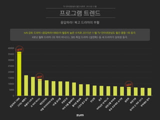 0
5000
10000
15000
20000
25000
30000
35000
40000
TV 인터넷관심도 월간 리포트 2015년 11월
응답하라! 복고 드라마의 부활
프로그램 트렌드
tvN 금토 드라마 <응답하라1988>이 월등히 높은 수치로 2015년 11월 TV 인터넷관심도 월간 종합 1위 등극.
KBS2 월화 드라마 <오 마이 비너스>, SBS 특집 드라마 <설련화> 등 새 드라마가 상위권 등극.
 