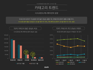 TOP5 카테고리 월간 관심도 비교 TOP5 카테고리 주간 관심도 트렌드
0
50,000
100,000
150,000
200,000
250,000
300,000
국내드라마 연예/오락 시사교양 애니메이션 해외드라마
2015년 10월 2015년 11월
국내드라마 분야 관심도가 부동의 1위 유지시사교양 및 애니메이션 분야 관심도 상승
TV 인터넷관심도 월간 리포트 2015년 11월
시사교양 & 애니메이션의 성장
카테고리 트렌드
국내드라마 분야가 지난달에 이어 월간 관심도 종합 1위, 연예/오락 분야가 종합 2위를 차지.
시사교양 분야 월간 관심도가 전 월 대비 약 19%, 애니메이션 분야가 전 월 대비 약 15% 성장.
19%
UP
0
10000
20000
30000
40000
50000
60000
11월1주 11월2주 11월3주 11월4주 11월5주
국내드라마 연예/오락 시사교양
해외드라마 애니메이션
15%
UP
 