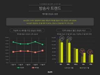 3000
13000
23000
33000
43000
53000
63000
73000
83000
11월1주 11월2주 11월3주 11월4주 11월5주
지상파 케이블
케이블 관심도 전 월 대비 상승, 지상파는 전 월 대비 하락케이블 방송사 관심도 소폭 상승세
TV 인터넷관심도 월간 리포트 2015년 11월
케이블 관심도 성장
방송사 트렌드
tvN 금토 드라마 <응답하라1988> 방영 후 케이블 방송사 주간 관심도 소폭 상승세.
tvN 월간 관심도는 전 월 대비 약 60%, JTBC는 전 월 대비 약 13% 성장.
지상파 VS 케이블 주간 관심도 트렌드 TOP5 방송사 월간 관심도 비교
0
20,000
40,000
60,000
80,000
100,000
120,000
140,000
SBS MBC KBS2 tvN JTBC
2015년 10월 2015년 11월
60%
UP
13%
DOWN
14%
DOWN
13%
UP
 