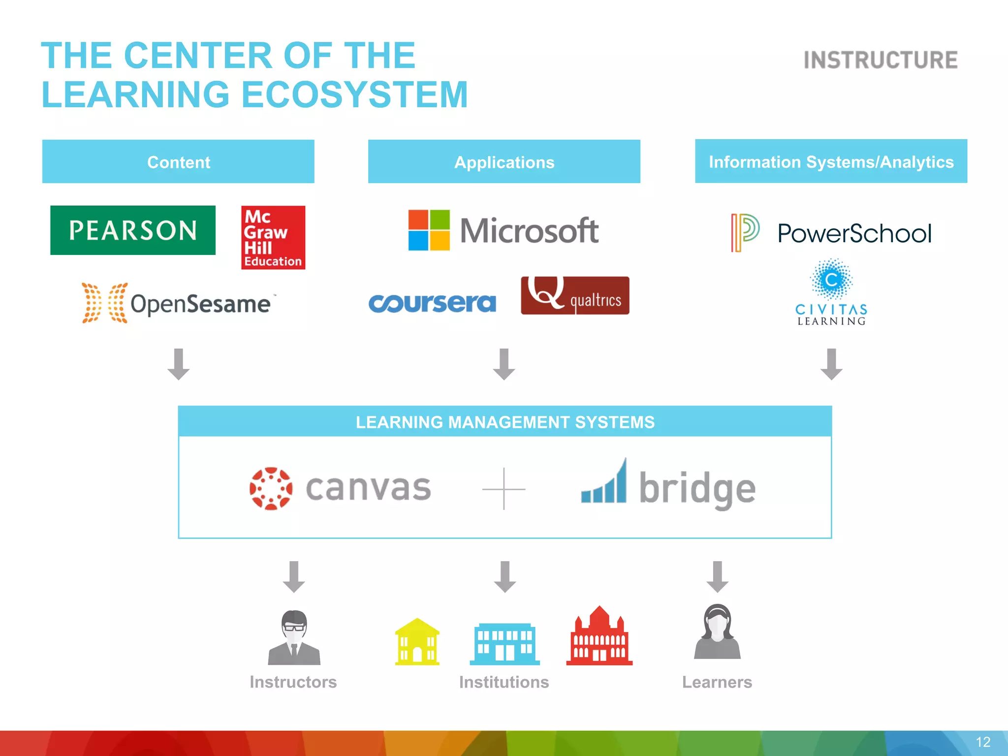 THE CENTER OF THE
LEARNING ECOSYSTEM
Institutions
Information Systems/AnalyticsContent Applications
LEARNING MANAGEMENT SYSTEMS
Instructors Learners
12
 