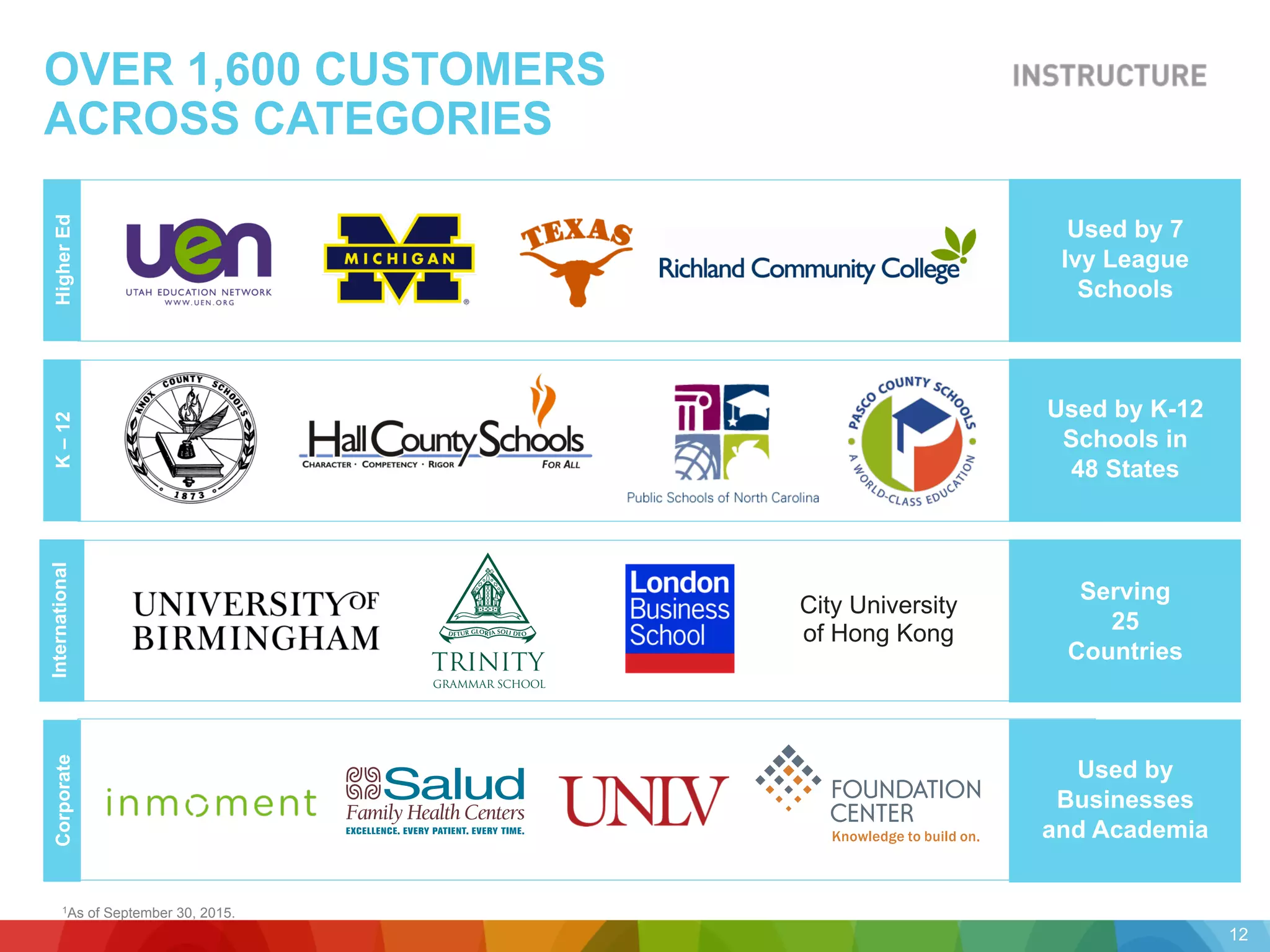 OVER 1,600 CUSTOMERS
ACROSS CATEGORIES
HigherEdK–12InternationalCorporate
City University
of Hong Kong
Used by 7
Ivy League
Schools
Used by K-12
Schools in
48 States
Serving
25
Countries
Used by
Businesses
and Academia
TRINITY
GRAMMAR SCHOOL
1As of September 30, 2015.
12
 