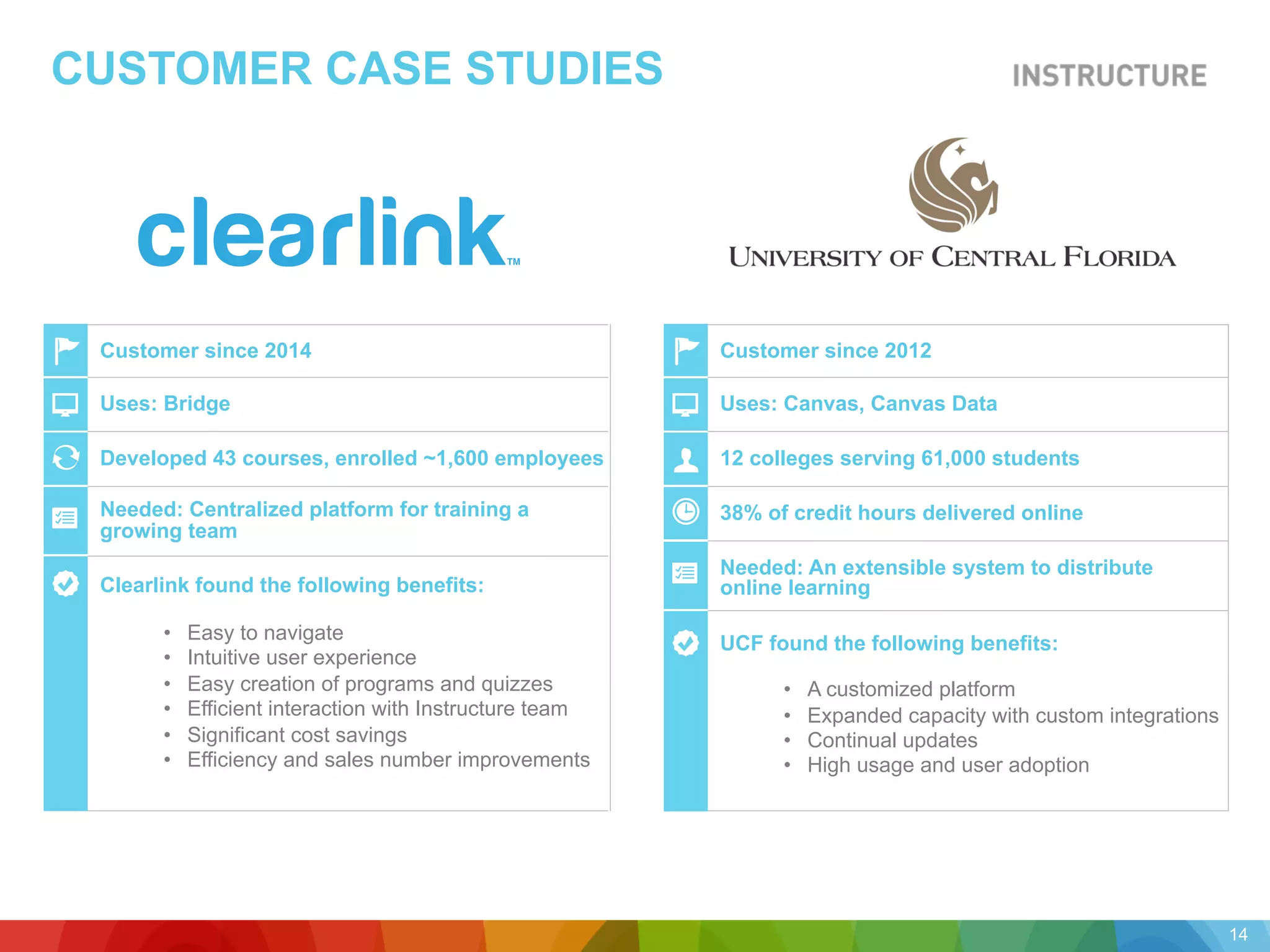 CUSTOMER CASE STUDIES
Customer since 2014
Uses: Bridge
Developed 43 courses, enrolled ~1,600 employees
Needed: Centralized platform for training a
growing team
Clearlink found the following benefits:
•  Easy to navigate
•  Intuitive user experience
•  Easy creation of programs and quizzes
•  Efficient interaction with Instructure team
•  Significant cost savings
•  Efficiency and sales number improvements
Customer since 2012
Uses: Canvas, Canvas Data
12 colleges serving 61,000 students
38% of credit hours delivered online
Needed: An extensible system to distribute
online learning
UCF found the following benefits:
•  A customized platform
•  Expanded capacity with custom integrations
•  Continual updates
•  High usage and user adoption
14
 