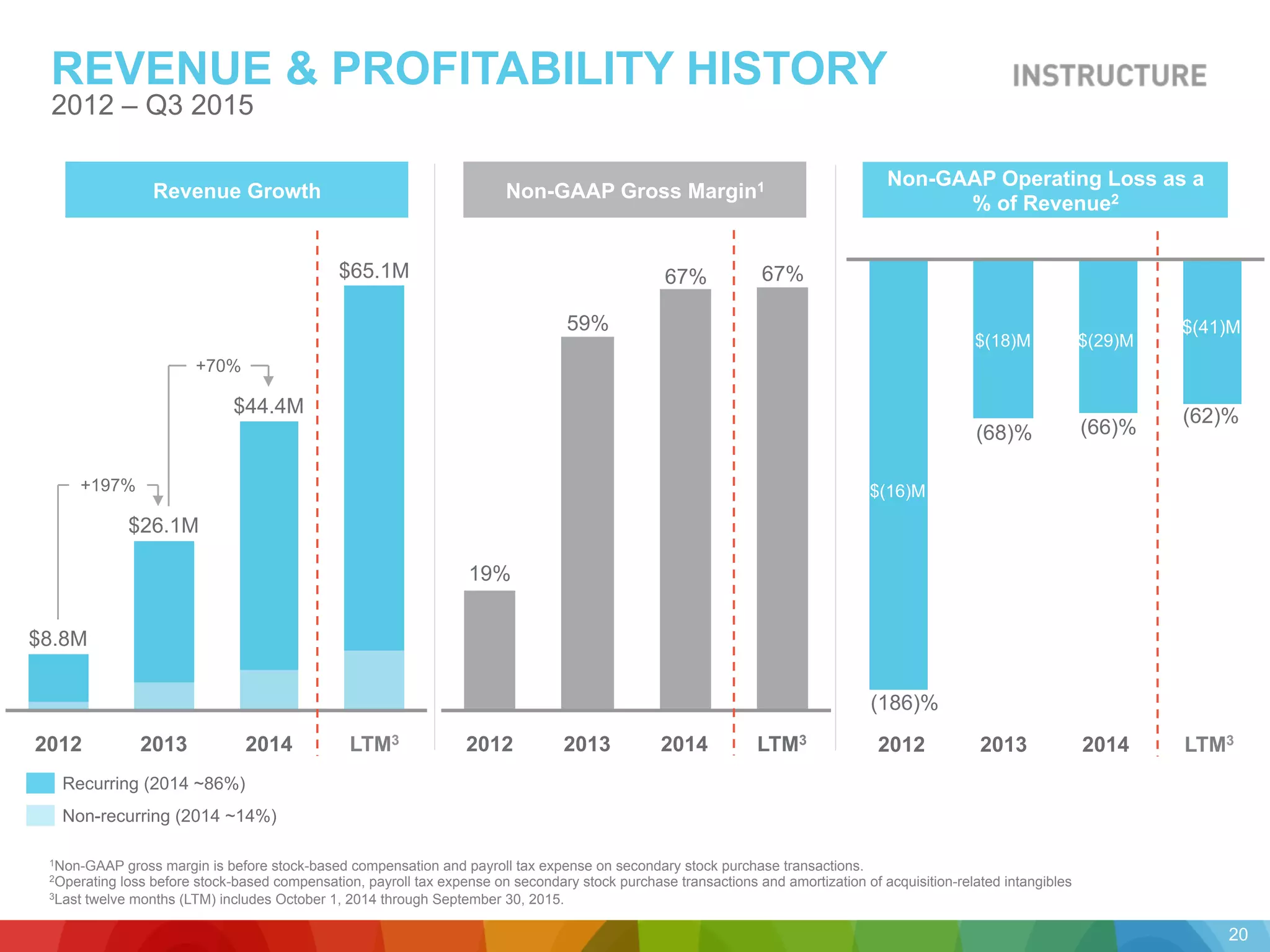 Non-GAAP Operating Loss as a
% of Revenue2Revenue Growth
REVENUE & PROFITABILITY HISTORY
2012 – Q3 2015
1Non-GAAP gross margin is before stock-based compensation and payroll tax expense on secondary stock purchase transactions.
2Operating loss before stock-based compensation, payroll tax expense on secondary stock purchase transactions and amortization of acquisition-related intangibles
3Last twelve months (LTM) includes October 1, 2014 through September 30, 2015.
Non-GAAP Gross Margin1
LTM32014201320122012 2014 LTM32013
$(16)M
$(18)M $(29)M
+70%
$44.4M
LTM32012 2014
+197%
$8.8M
$65.1M
2013
$26.1M
$(41)M
20
19%
59%
67% 67%
(68)%
(186)%
(66)%
(62)%
Recurring (2014 ~86%)
Non-recurring (2014 ~14%)
 