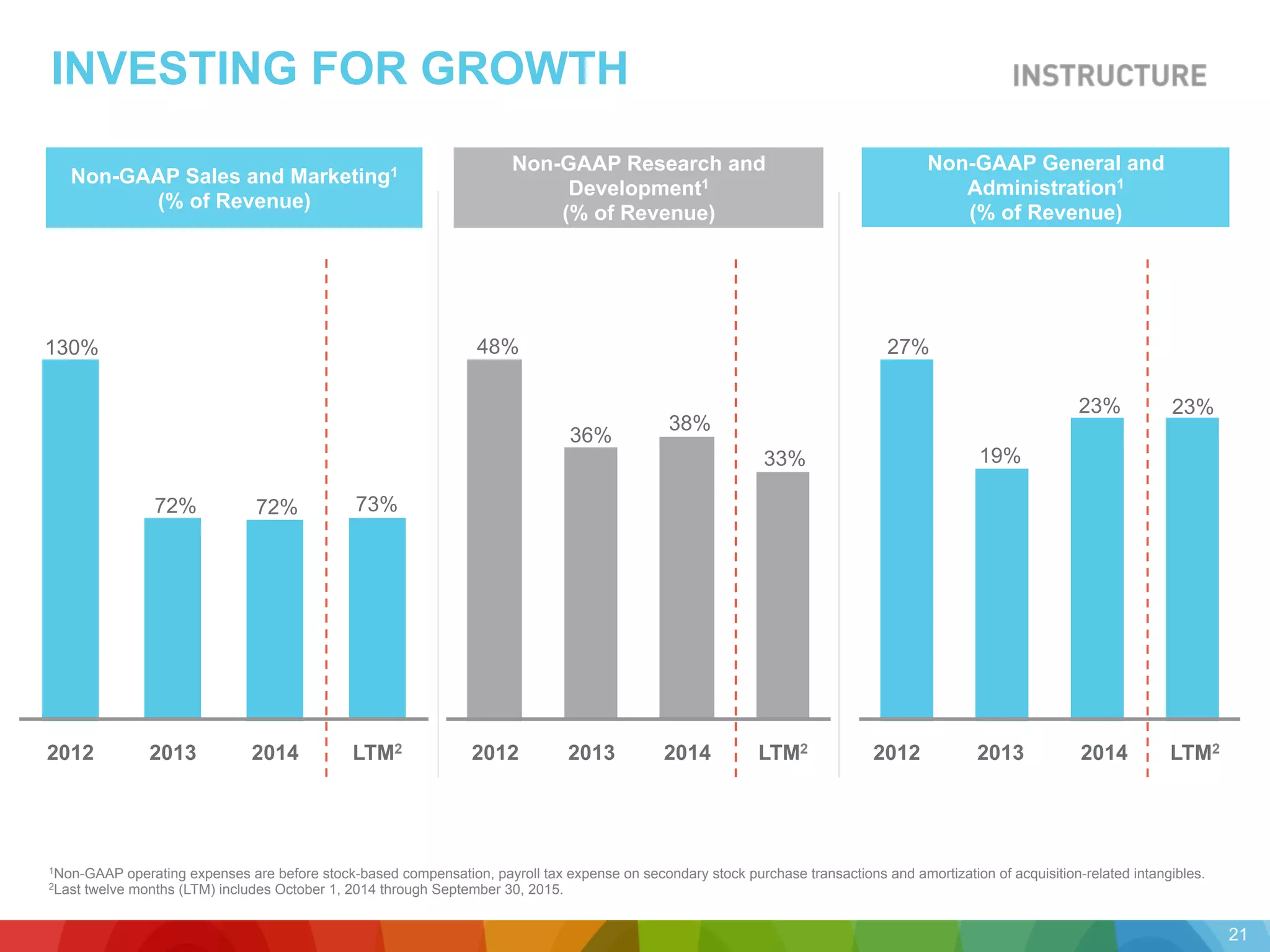 Non-GAAP General and
Administration1
(% of Revenue)
Non-GAAP Sales and Marketing1
(% of Revenue)
INVESTING FOR GROWTH
1Non-GAAP operating expenses are before stock-based compensation, payroll tax expense on secondary stock purchase transactions and amortization of acquisition-related intangibles.
2Last twelve months (LTM) includes October 1, 2014 through September 30, 2015.
Non-GAAP Research and
Development1
(% of Revenue)
LTM22013 20142012LTM2201420132012201420132012 LTM2
21
130%
72% 73%
48%
36%
38%
27%
33% 19%
23% 23%
72%
 