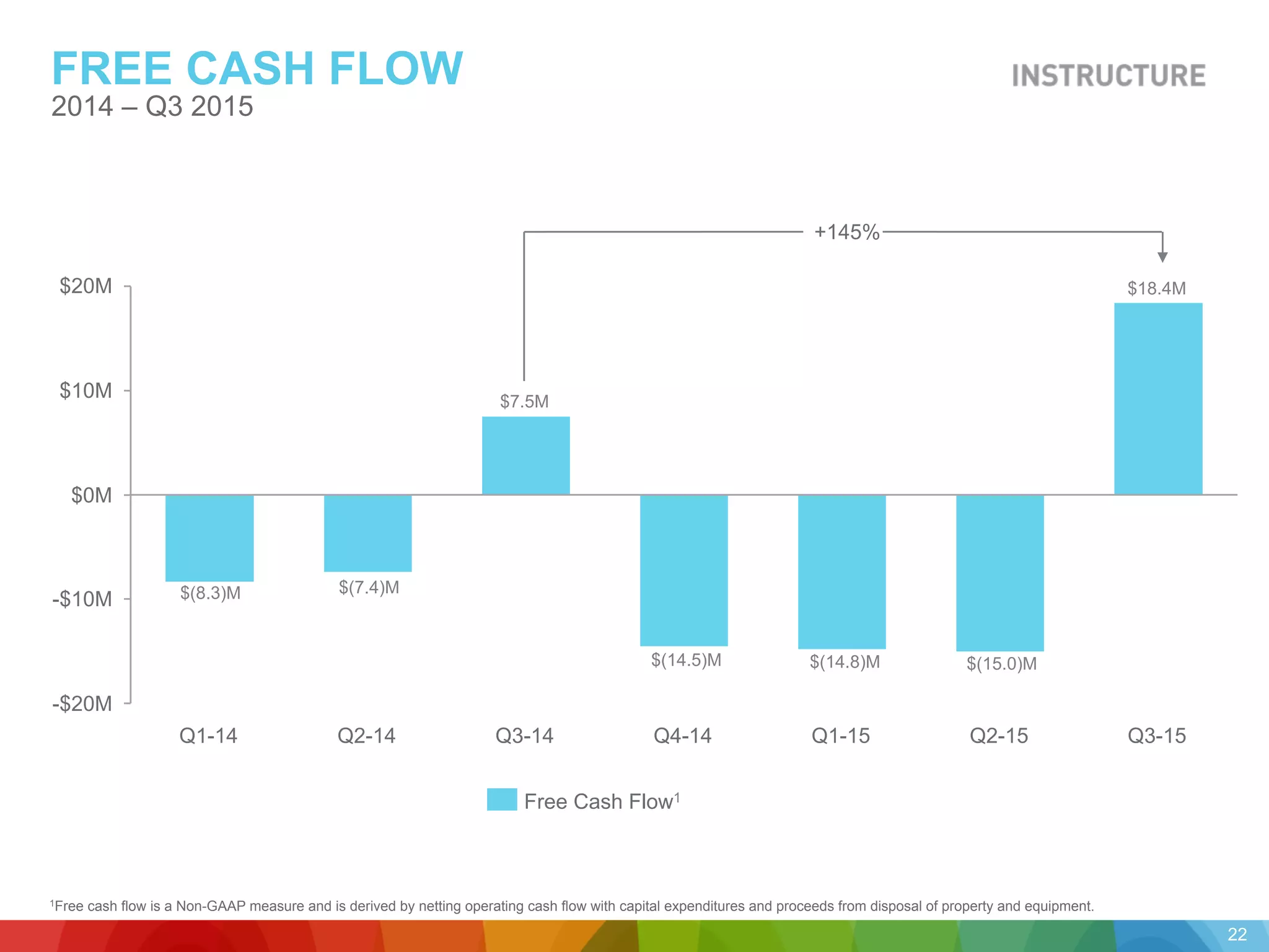 FREE CASH FLOW
Non-GAAP Gross Margin2 %
2014 – Q3 2015
1Free cash flow is a Non-GAAP measure and is derived by netting operating cash flow with capital expenditures and proceeds from disposal of property and equipment.
$(8.3)M $(7.4)M
$(14.5)M $(14.8)M $(15.0)M
$20M
$10M
$0M
-$10M
-$20M
$7.5M
Q2-14Q1-14 Q3-14 Q3-15
$18.4M
Q2-15	
  Q1-15	
  Q4-14	
  
Free Cash Flow1
+145%
22
 