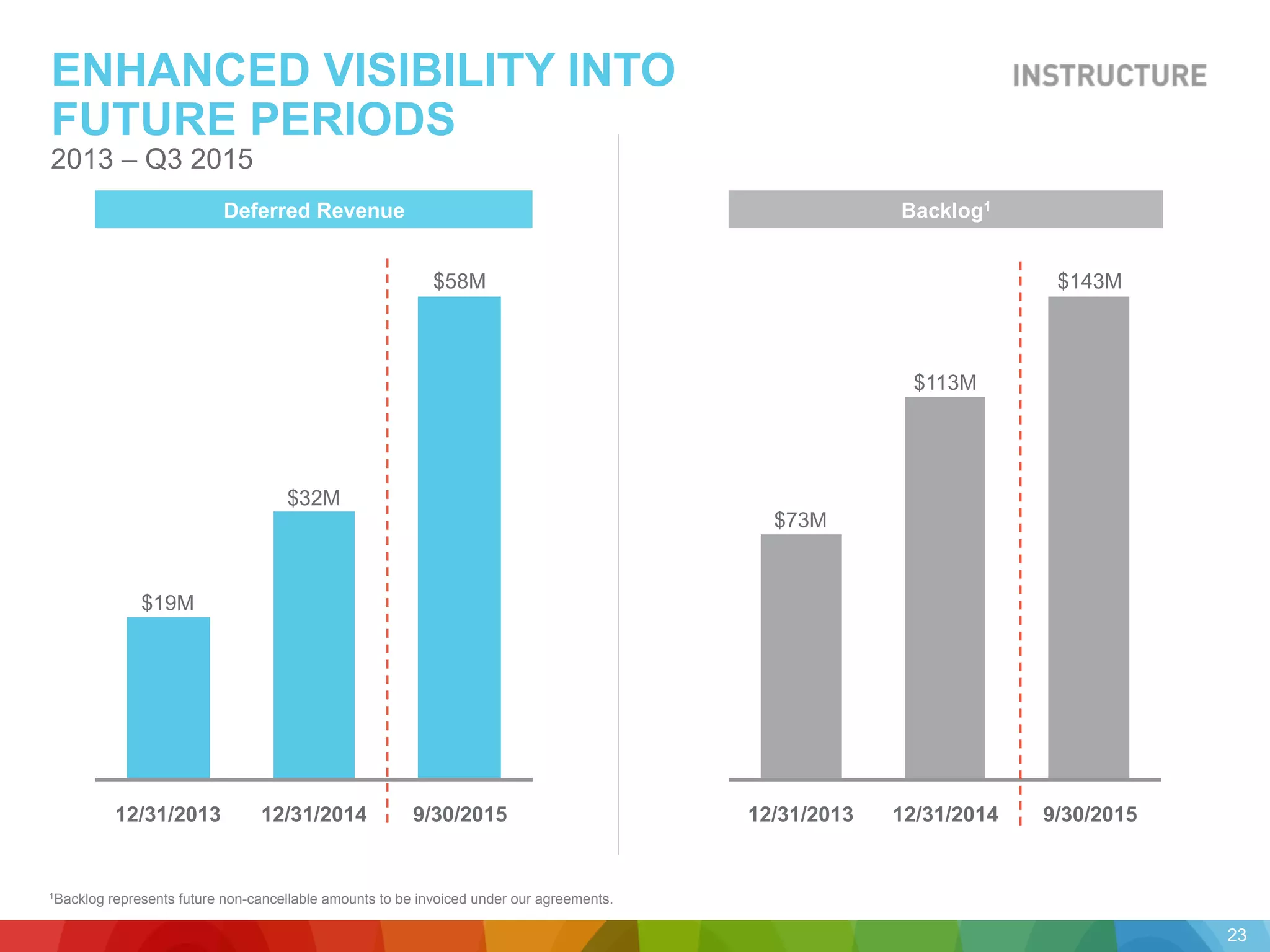 ENHANCED VISIBILITY INTO
FUTURE PERIODS
2013 – Q3 2015
Backlog1Deferred Revenue
9/30/2015
$143M
12/31/2014
$113M
$73M
12/31/201312/31/2013 9/30/2015
$32M
12/31/2014
$58M
$19M
1Backlog represents future non-cancellable amounts to be invoiced under our agreements.
23
 