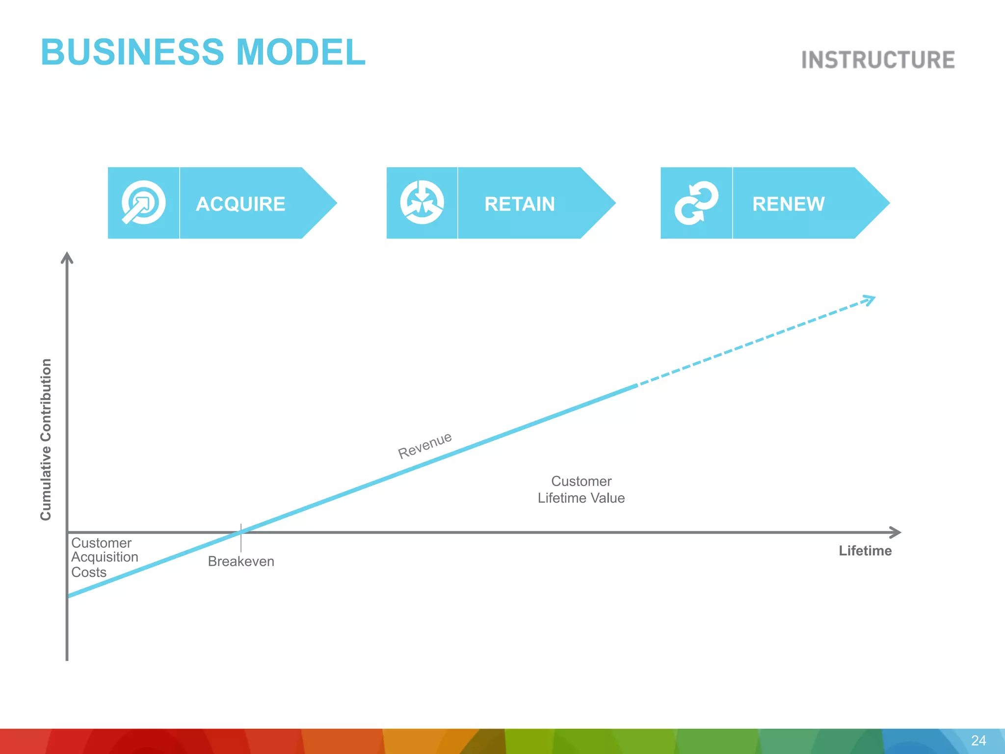 BUSINESS MODELCumulativeContribution
24
Lifetime
Customer
Acquisition
Costs
Breakeven
Customer
Lifetime Value
ACQUIRE RETAIN RENEW
 