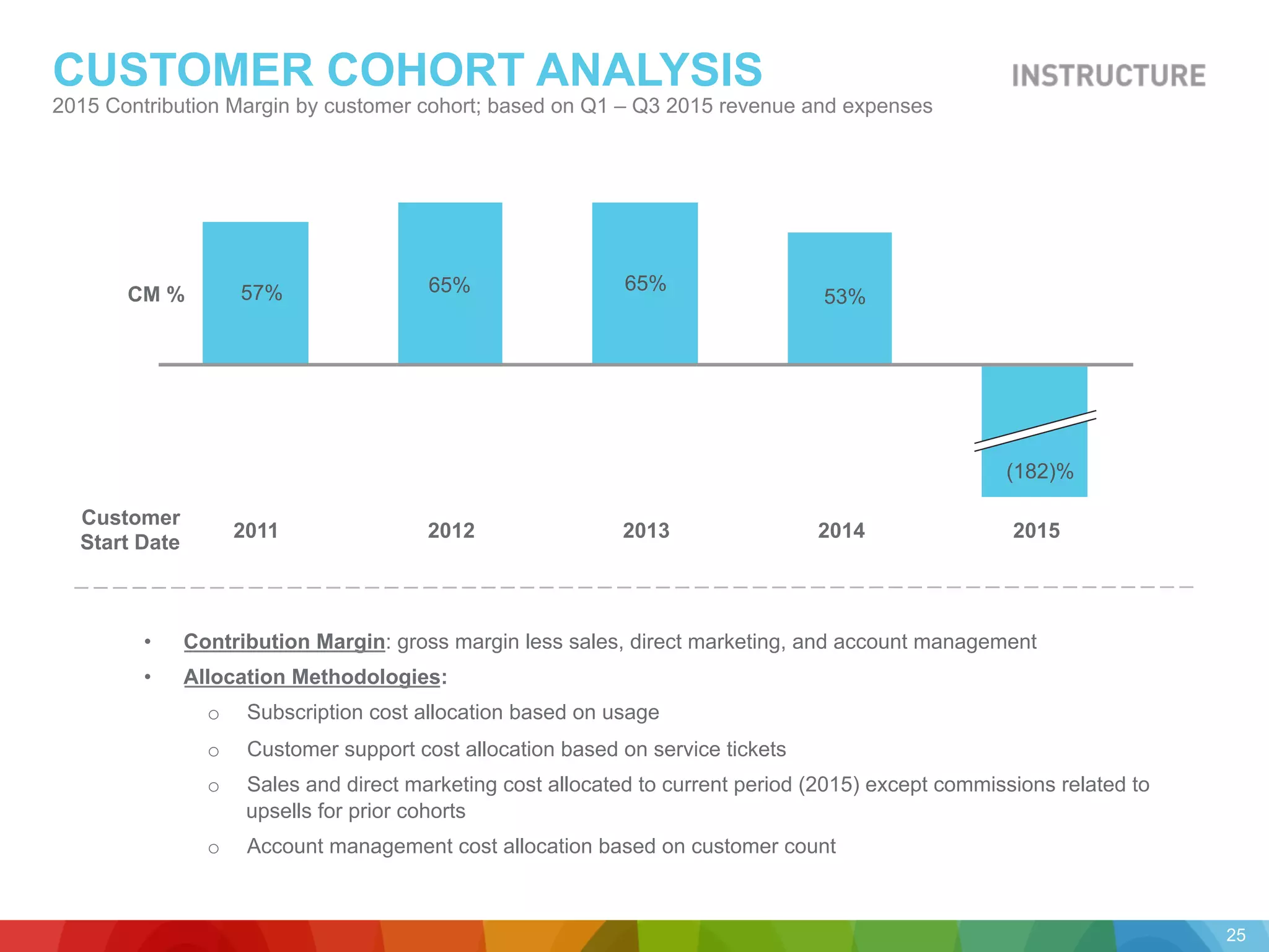 •  Contribution Margin: gross margin less sales, direct marketing, and account management
•  Allocation Methodologies:
o  Subscription cost allocation based on usage
o  Customer support cost allocation based on service tickets
o  Sales and direct marketing cost allocated to current period (2015) except commissions related to
upsells for prior cohorts
o  Account management cost allocation based on customer count
CUSTOMER COHORT ANALYSIS
2015 Contribution Margin by customer cohort; based on Q1 – Q3 2015 revenue and expenses
CM %
20152014201320122011
Customer
Start Date
25
57% 65% 65%
53%
(182)%
 