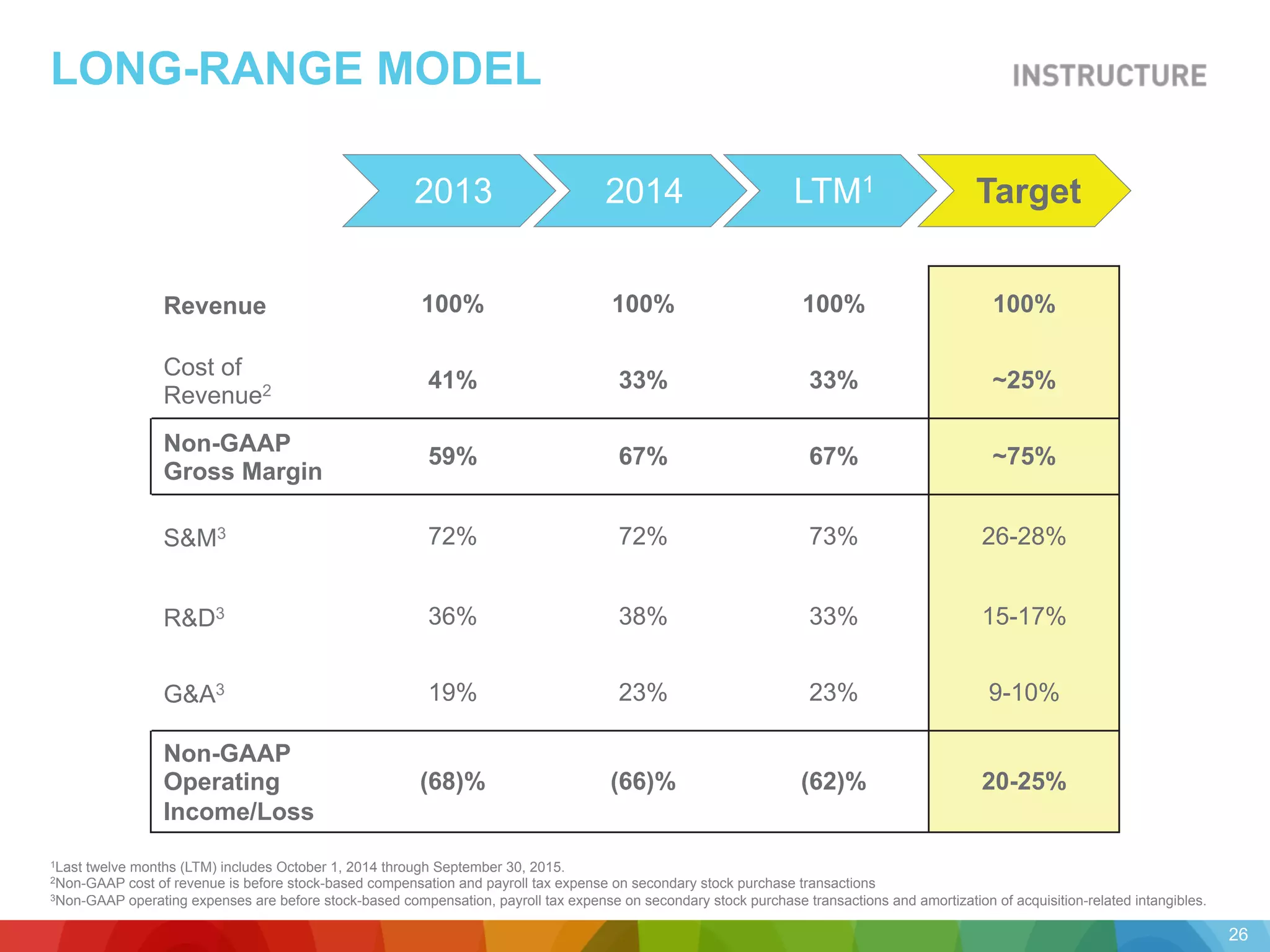 LONG-RANGE MODEL
Revenue 100% 100% 100% 100%
Cost of
Revenue2 41% 33% 33% ~25%
Non-GAAP
Gross Margin
59% 67% 67% ~75%
S&M3 72% 72% 73% 26-28%
R&D3 36% 38% 33% 15-17%
G&A3 19% 23% 23% 9-10%
Non-GAAP
Operating
Income/Loss
(68)% (66)% (62)% 20-25%
2013 2014 LTM1 Target
1Last twelve months (LTM) includes October 1, 2014 through September 30, 2015.
2Non-GAAP cost of revenue is before stock-based compensation and payroll tax expense on secondary stock purchase transactions
3Non-GAAP operating expenses are before stock-based compensation, payroll tax expense on secondary stock purchase transactions and amortization of acquisition-related intangibles.
26
 