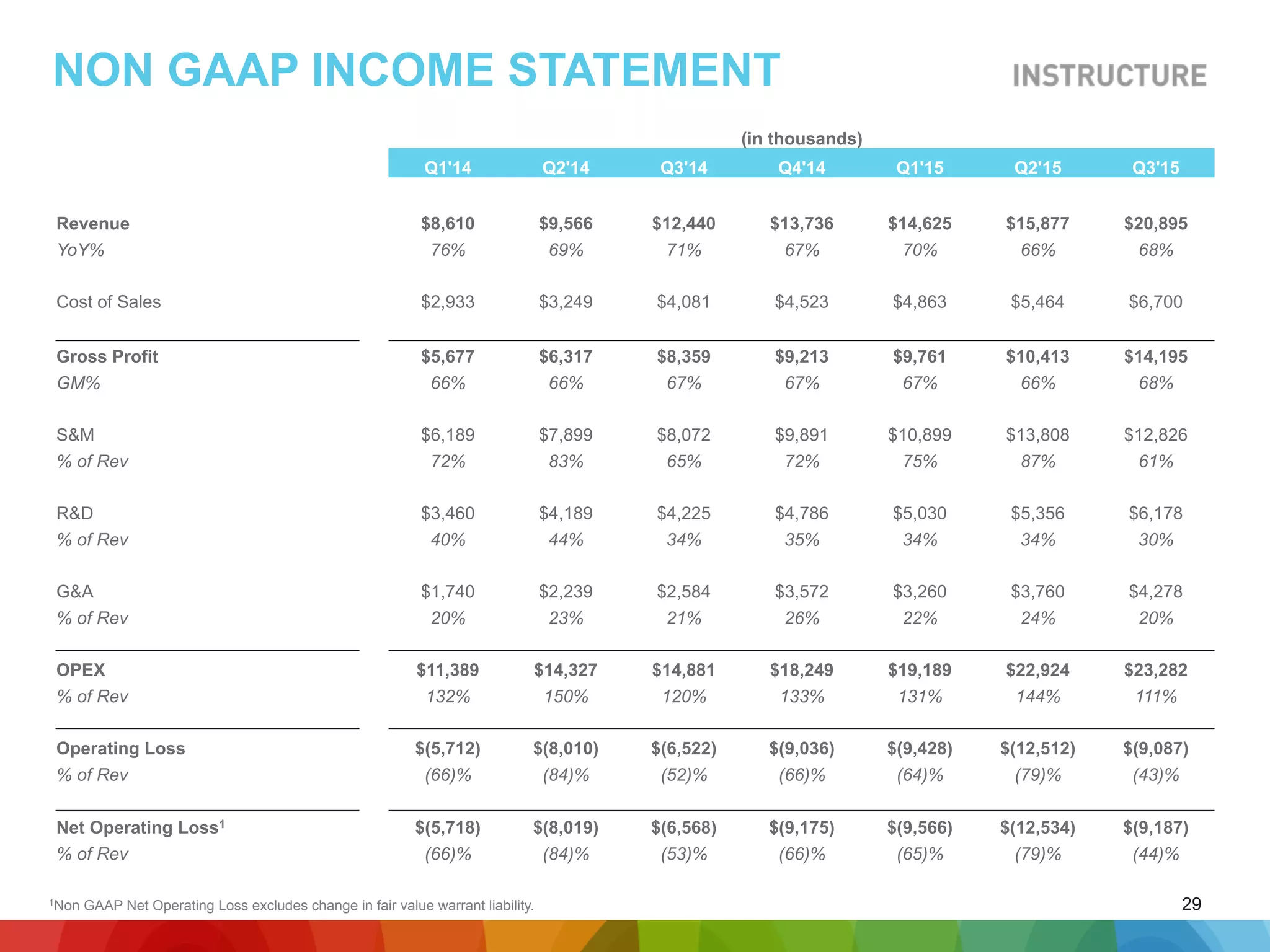 29
(in thousands)
Q1'14 Q2'14 Q3'14 Q4'14 Q1'15 Q2'15 Q3'15
Revenue $8,610 $9,566 $12,440 $13,736 $14,625 $15,877 $20,895
YoY% 76% 69% 71% 67% 70% 66% 68%
Cost of Sales $2,933 $3,249 $4,081 $4,523 $4,863 $5,464 $6,700
Gross Profit $5,677 $6,317 $8,359 $9,213 $9,761 $10,413 $14,195
GM% 66% 66% 67% 67% 67% 66% 68%
S&M $6,189 $7,899 $8,072 $9,891 $10,899 $13,808 $12,826
% of Rev 72% 83% 65% 72% 75% 87% 61%
R&D $3,460 $4,189 $4,225 $4,786 $5,030 $5,356 $6,178
% of Rev 40% 44% 34% 35% 34% 34% 30%
G&A $1,740 $2,239 $2,584 $3,572 $3,260 $3,760 $4,278
% of Rev 20% 23% 21% 26% 22% 24% 20%
OPEX $11,389 $14,327 $14,881 $18,249 $19,189 $22,924 $23,282
% of Rev 132% 150% 120% 133% 131% 144% 111%
Operating Loss $(5,712) $(8,010) $(6,522) $(9,036) $(9,428) $(12,512) $(9,087)
% of Rev (66)% (84)% (52)% (66)% (64)% (79)% (43)%
Net Operating Loss1 $(5,718) $(8,019) $(6,568) $(9,175) $(9,566) $(12,534) $(9,187)
% of Rev (66)% (84)% (53)% (66)% (65)% (79)% (44)%
NON GAAP INCOME STATEMENT
1Non GAAP Net Operating Loss excludes change in fair value warrant liability.
 