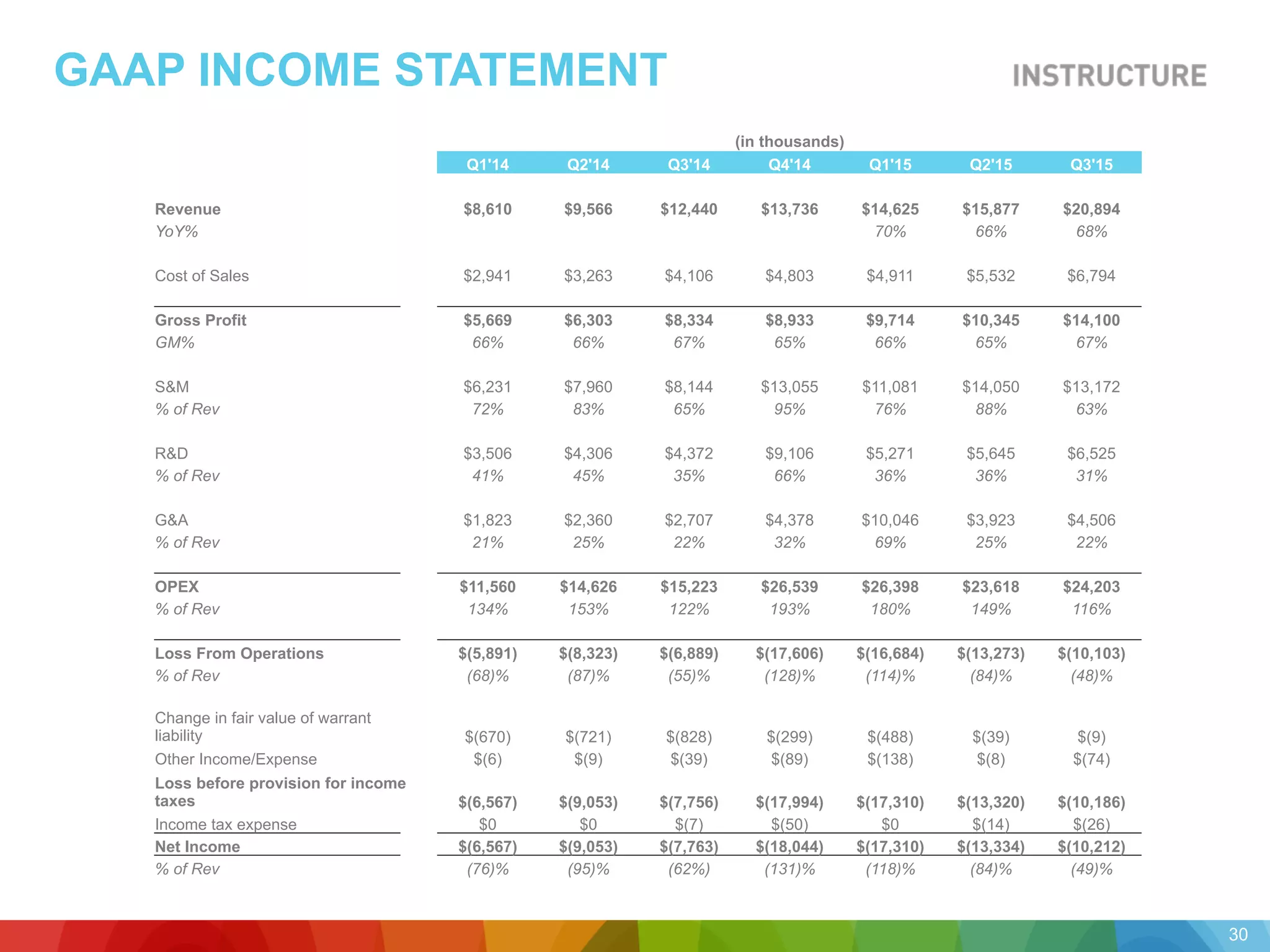 GAAP INCOME STATEMENT
(in thousands)
Q1'14 Q2'14 Q3'14 Q4'14 Q1'15 Q2'15 Q3'15
Revenue $8,610 $9,566 $12,440 $13,736 $14,625 $15,877 $20,894
YoY% 70% 66% 68%
Cost of Sales $2,941 $3,263 $4,106 $4,803 $4,911 $5,532 $6,794
Gross Profit $5,669 $6,303 $8,334 $8,933 $9,714 $10,345 $14,100
GM% 66% 66% 67% 65% 66% 65% 67%
S&M $6,231 $7,960 $8,144 $13,055 $11,081 $14,050 $13,172
% of Rev 72% 83% 65% 95% 76% 88% 63%
R&D $3,506 $4,306 $4,372 $9,106 $5,271 $5,645 $6,525
% of Rev 41% 45% 35% 66% 36% 36% 31%
G&A $1,823 $2,360 $2,707 $4,378 $10,046 $3,923 $4,506
% of Rev 21% 25% 22% 32% 69% 25% 22%
OPEX $11,560 $14,626 $15,223 $26,539 $26,398 $23,618 $24,203
% of Rev 134% 153% 122% 193% 180% 149% 116%
Loss From Operations $(5,891) $(8,323) $(6,889) $(17,606) $(16,684) $(13,273) $(10,103)
% of Rev (68)% (87)% (55)% (128)% (114)% (84)% (48)%
Change in fair value of warrant
liability $(670) $(721) $(828) $(299) $(488) $(39) $(9)
Other Income/Expense $(6) $(9) $(39) $(89) $(138) $(8) $(74)
Loss before provision for income
taxes $(6,567) $(9,053) $(7,756) $(17,994) $(17,310) $(13,320) $(10,186)
Income tax expense $0 $0 $(7) $(50) $0 $(14) $(26)
Net Income $(6,567) $(9,053) $(7,763) $(18,044) $(17,310) $(13,334) $(10,212)
% of Rev (76)% (95)% (62%) (131)% (118)% (84)% (49)%
30
 