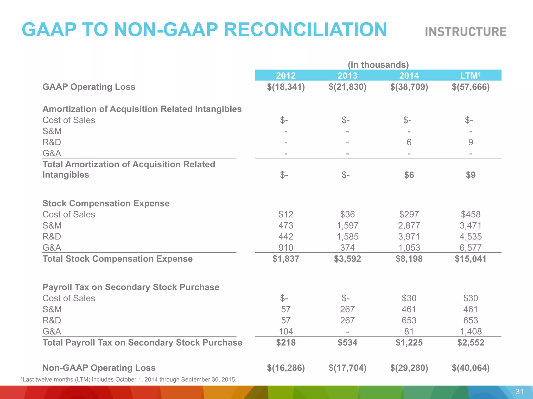 GAAP TO NON-GAAP RECONCILIATION
(in thousands)
2012 2013 2014 LTM1
GAAP Operating Loss $(18,341) $(21,830) $(38,709) $(57,666)
Amortization of Acquisition Related Intangibles
Cost of Sales $- $- $- $-
S&M - - - -
R&D - - 6 9
G&A - - - -
Total Amortization of Acquisition Related
Intangibles $- $- $6 $9
Stock Compensation Expense
Cost of Sales $12 $36 $297 $458
S&M 473 1,597 2,877 3,471
R&D 442 1,585 3,971 4,535
G&A 910 374 1,053 6,577
Total Stock Compensation Expense $1,837 $3,592 $8,198 $15,041
Payroll Tax on Secondary Stock Purchase
Cost of Sales $- $- $30 $30
S&M 57 267 461 461
R&D 57 267 653 653
G&A 104 - 81 1,408
Total Payroll Tax on Secondary Stock Purchase $218 $534 $1,225 $2,552
Non-GAAP Operating Loss $(16,286) $(17,704) $(29,280) $(40,064)
31
1Last twelve months (LTM) includes October 1, 2014 through September 30, 2015.
 
