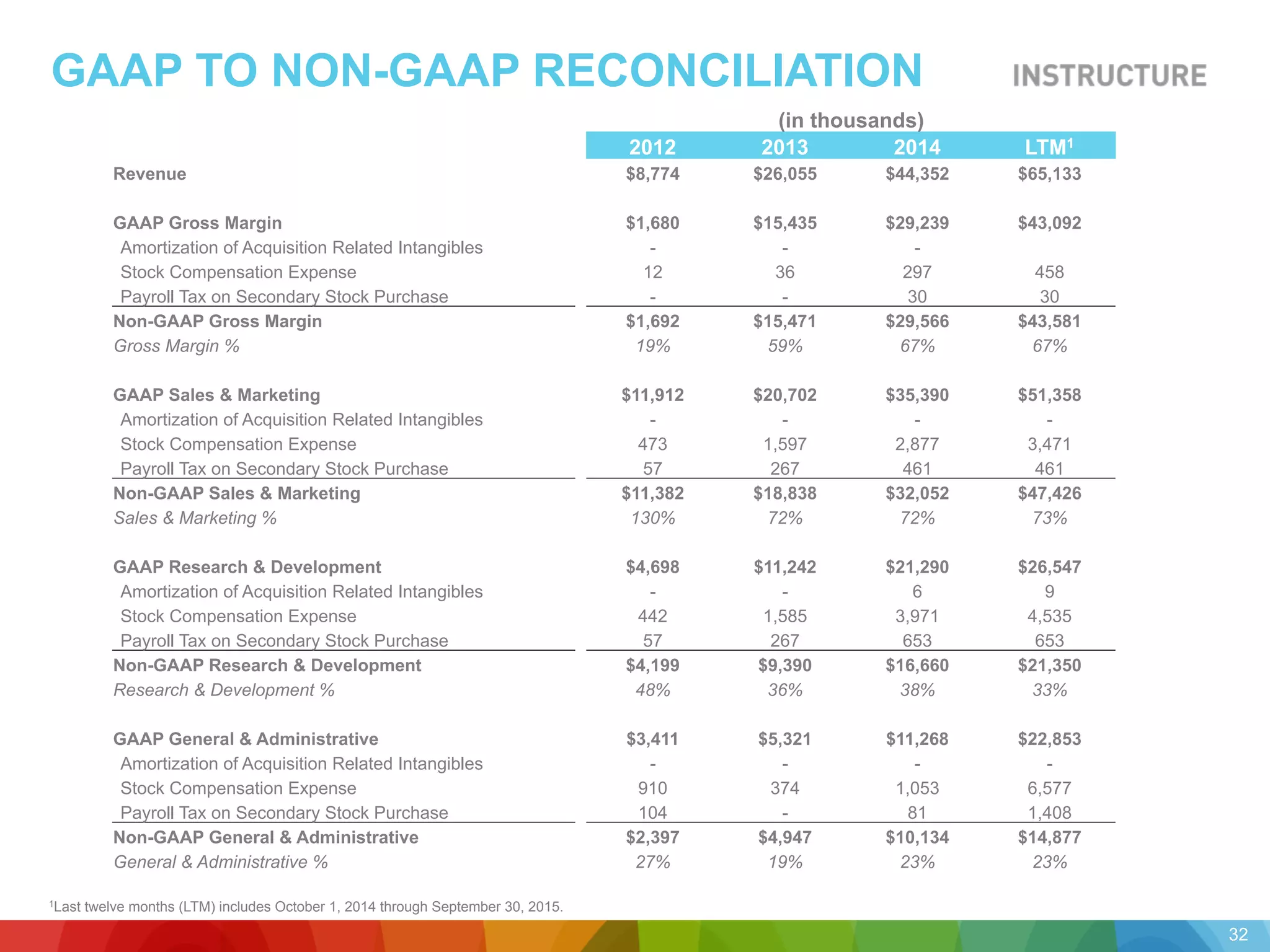 GAAP TO NON-GAAP RECONCILIATION
(in thousands)
2012 2013 2014 LTM1
Revenue $8,774 $26,055 $44,352 $65,133
GAAP Gross Margin $1,680 $15,435 $29,239 $43,092
Amortization of Acquisition Related Intangibles - - -
Stock Compensation Expense 12 36 297 458
Payroll Tax on Secondary Stock Purchase - - 30 30
Non-GAAP Gross Margin $1,692 $15,471 $29,566 $43,581
Gross Margin % 19% 59% 67% 67%
GAAP Sales & Marketing $11,912 $20,702 $35,390 $51,358
Amortization of Acquisition Related Intangibles - - - -
Stock Compensation Expense 473 1,597 2,877 3,471
Payroll Tax on Secondary Stock Purchase 57 267 461 461
Non-GAAP Sales & Marketing $11,382 $18,838 $32,052 $47,426
Sales & Marketing % 130% 72% 72% 73%
GAAP Research & Development $4,698 $11,242 $21,290 $26,547
Amortization of Acquisition Related Intangibles - - 6 9
Stock Compensation Expense 442 1,585 3,971 4,535
Payroll Tax on Secondary Stock Purchase 57 267 653 653
Non-GAAP Research & Development $4,199 $9,390 $16,660 $21,350
Research & Development % 48% 36% 38% 33%
GAAP General & Administrative $3,411 $5,321 $11,268 $22,853
Amortization of Acquisition Related Intangibles - - - -
Stock Compensation Expense 910 374 1,053 6,577
Payroll Tax on Secondary Stock Purchase 104 - 81 1,408
Non-GAAP General & Administrative $2,397 $4,947 $10,134 $14,877
General & Administrative % 27% 19% 23% 23%
32
1Last twelve months (LTM) includes October 1, 2014 through September 30, 2015.
 