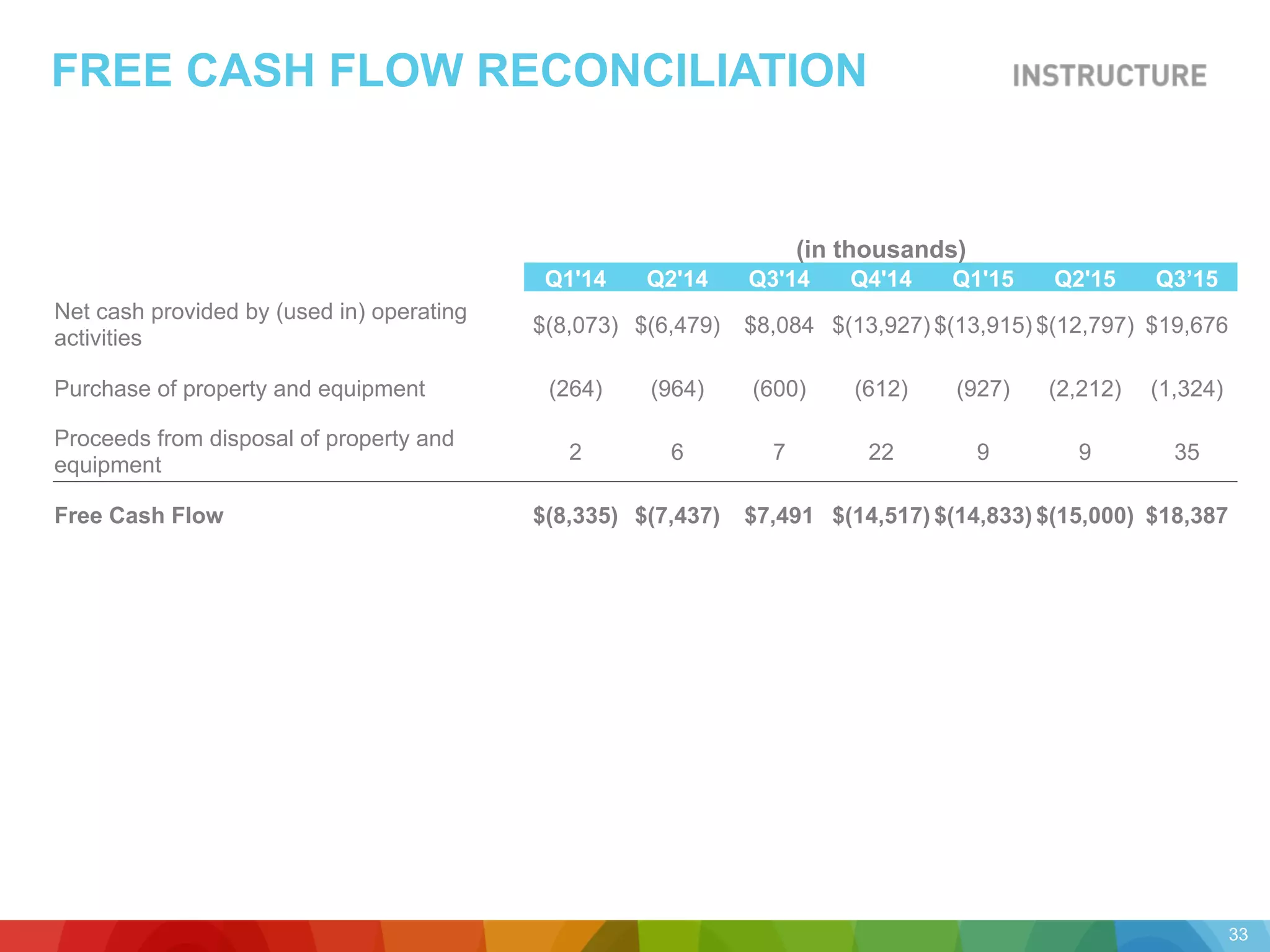 FREE CASH FLOW RECONCILIATION
(in thousands)
Q1'14 Q2'14 Q3'14 Q4'14 Q1'15 Q2'15 Q3’15
Net cash provided by (used in) operating
activities
$(8,073) $(6,479) $8,084 $(13,927) $(13,915) $(12,797) $19,676
Purchase of property and equipment (264) (964) (600) (612) (927) (2,212) (1,324)
Proceeds from disposal of property and
equipment
2 6 7 22 9 9 35
Free Cash Flow $(8,335) $(7,437) $7,491 $(14,517) $(14,833) $(15,000) $18,387
33
 