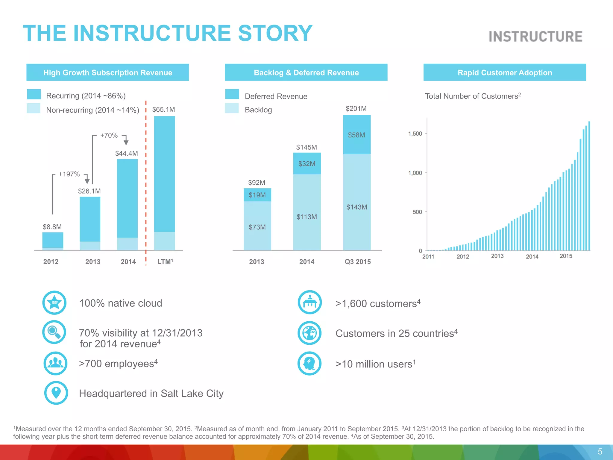 100% native cloud
70% visibility at 12/31/2013
>700 employees4
Headquartered in Salt Lake City
THE INSTRUCTURE STORY
High Growth Subscription Revenue
>1,600 customers4
Customers in 25 countries4
>10 million users1
Recurring (2014 ~86%)
Non-recurring (2014 ~14%)
+197%
+70%
$44.4M
20142013
$26.1M
2012
$8.8M
LTM1
$65.1M
5
Total Number of Customers2
100%
Deferred Revenue
Backlog $201M
$145M
$92M
$58M
$32M
$19M
$143M
$113M
$73M
20142013 Q3 2015
1Measured over the 12 months ended September 30, 2015. 2Measured as of month end, from January 2011 to September 2015. 3At 12/31/2013 the portion of backlog to be recognized in the
following year plus the short-term deferred revenue balance accounted for approximately 70% of 2014 revenue. 4As of September 30, 2015.
Backlog & Deferred Revenue Rapid Customer Adoption
for 2014 revenue4
 