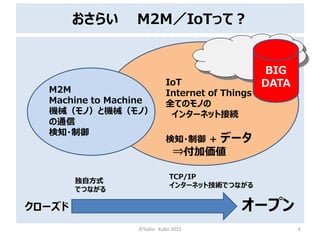 餤 M2MIoTäƣ
?Yukio Kubo 2015 6
M2M
Machine to Machine
CеΣșCеΣ
ͨ
֪?
IoT
Internet of Things
ȫƤΥΤ
󥿩`ͥåȽӾA
֪?  ǩ`
?Ӂ
`ץ󥯥`
Էʽ
ǤĤʤ
TCP/IP
󥿩`ͥåȼgǤĤʤ
BIG
DATA
 