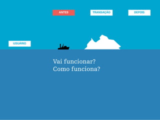 TRANSAÇÃO DEPOIS
USUÁRIO
ANTES
Vai funcionar?
Como funciona?