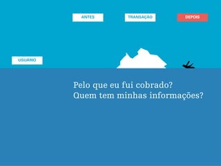 TRANSAÇÃO DEPOISDEPOIS
USUÁRIO
ANTES
Pelo que eu fui cobrado?
Quem tem minhas informações?