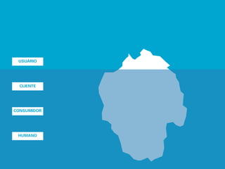 USUÁRIO
CLIENTE
CONSUMIDOR
HUMANO