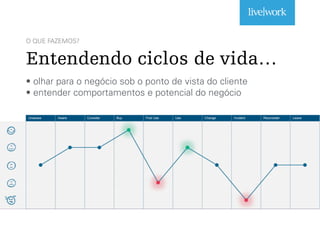 O QUE FAZEMOS?
Entendendo ciclos de vida…
• olhar para o negócio sob o ponto de vista do cliente
• entender comportamentos e potencial do negócio