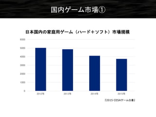 国内ゲーム市場①
0
1000
2000
3000
4000
5000
6000
2012年 2013年 2014年 2015年
日本国内の家庭用ゲーム（ハード＋ソフト）市場規模
『2015 CESAゲーム白書』
 