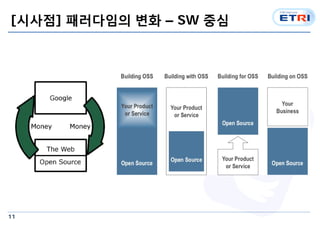 11
[시사점] 패러다임의 변화 – SW 중심
 