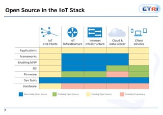 7
Open Source in the IoT Stack
 