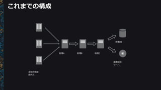 画像配信
サーバ
各種DB
処理理A 処理理B 処理理C
各物件情報
提供元
これまでの構成
 