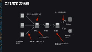 画像配信
サーバ
各種DB
処理理A 処理理B 処理理C
各物件情報
提供元
これまでの構成
各社違うフォーマット
終わらない前段ジョブ
サーバのお守り
ロード時間の拡⼤大
前段ジョブに依存した
処理理内容
 