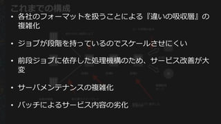 画像配信
サーバ
各種DB
処理理A 処理理B 処理理C
各物件情報
提供元
これまでの構成
各社違うフォーマット
終わらない前段ジョブ
サーバのお守り
ロード時間の拡⼤大
前段ジョブに依存した
処理理内容
• 各社のフォーマットを扱うことによる『違いの吸収層』の
複雑化
• ジョブが段階を持っているのでスケールさせにくい
• 前段ジョブに依存した処理理機構のため、サービス改善が⼤大
変
• サーバメンテナンスの複雑化
• バッチによるサービス内容の劣劣化
 