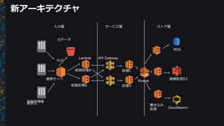 各物件情報
提供元
連携サーバ
元データ
Lambda
処理理C
RDS
画像配信S3
CloudSearch
変換処理理A
PUT
処理理D変換処理理B
書き込み
処理理
API  Gateway
⼊入⼒力力層 サービス層 ストア層
Kinesis
新アーキテクチャ
 