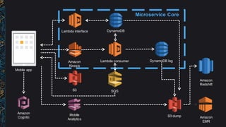 Lambda consumer
S3
Mobile  
Analytics
DynamoDB
SQS
Amazon  
EMR
Amazon  
Cognito
Amazon  
Kinesis
Mobile app
Amazon  
Redshift
Lambda interface
S3 dump
DynamoDB log
Microservice Core
 