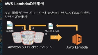 AWS  Lambdaの利利⽤用例例
S3に画像がアップロードされたときにサムネイルの⽣生成や
リサイズを実⾏行行
AWS  LambdaAmazon  S3  Bucket  イベント
元画像 サムネイル画
像
1
2
3
 