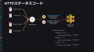 HTTPステータスコード
Register  action
Login  action
Create  Pet  action
Get  Pet  action
BadRequestException
BAD_REQUEST   +  
Stack  Trace
InternalErrorException
INTERNAL_ERROR   +  
Stack  Trace
lambdaHandler Amazon  API  
Gateway
responses:
"default":
statusCode: "200"
"BAD.*":
statusCode: "400"
"INT.*":
statusCode: "500"
 