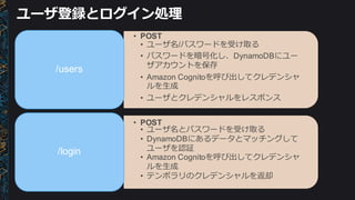 ユーザ登録とログイン処理理
• POST
• ユーザ名/パスワードを受け取る
• パスワードを暗号化し、DynamoDBにユー
ザアカウントを保存
• Amazon  Cognitoを呼び出してクレデンシャ
ルを⽣生成
• ユーザとクレデンシャルをレスポンス
/users
• POST
• ユーザ名とパスワードを受け取る
• DynamoDBにあるデータとマッチングして
ユーザを認証
• Amazon  Cognitoを呼び出してクレデンシャ
ルを⽣生成
• テンポラリのクレデンシャルを返却
/login
 