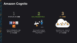 Amazon  Cognito
プロバイダをまたがって認
証されたユーザとゲスト
ユーザを管理理
アイデンティティ管理理
クロスデバイス、クロスプ
ラットフォームでユーザ
データを同期
データ同期
モバイルデバイスから
AWSサービスへのセキュ
アなアクセス
セキュアなAWSアクセス
 